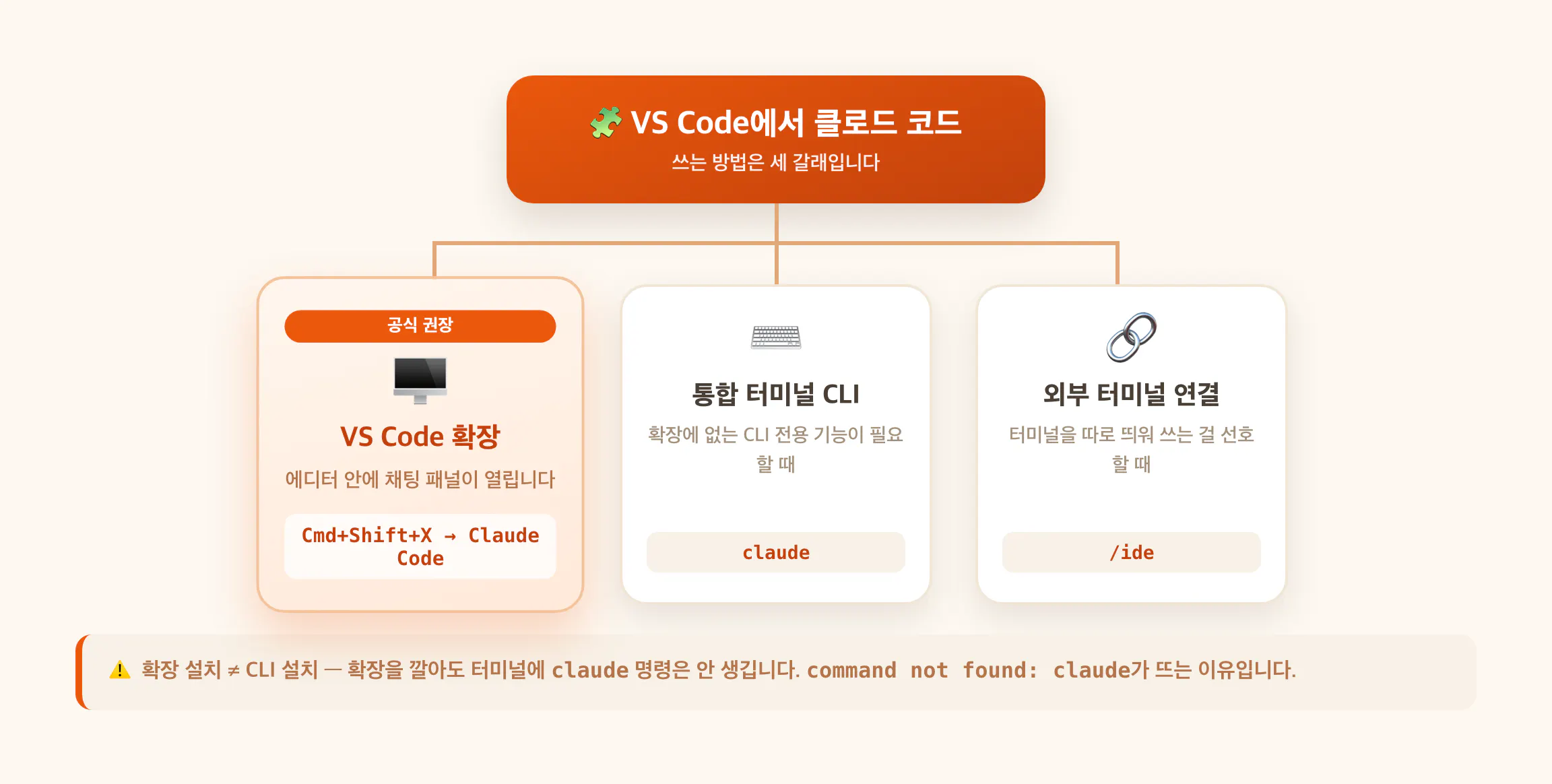 VS Code에서 클로드 코드를 쓰는 세 가지 방법 — VS Code 확장(공식 권장), 통합 터미널 CLI, 외부 터미널 연결