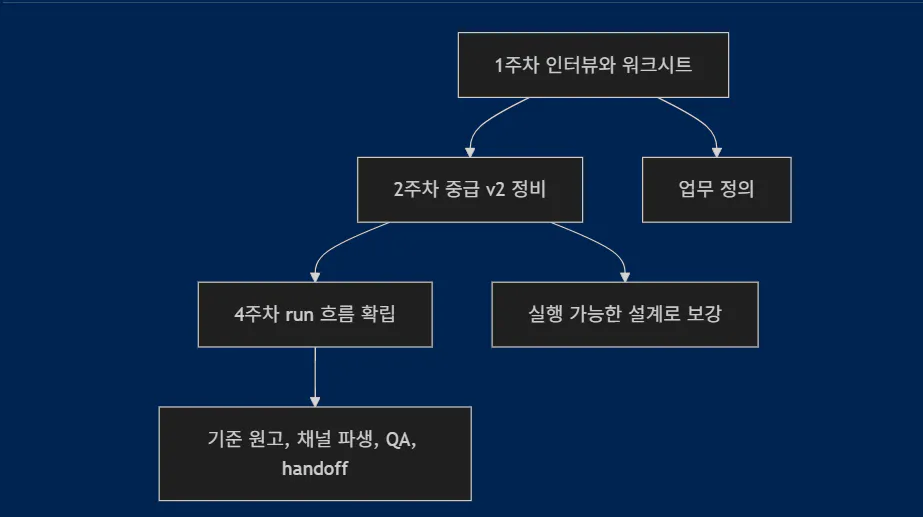 다른 언어로 된 한국어 흐름도