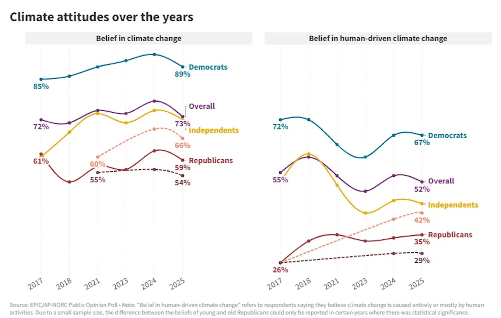 Attitudes on Climate Change are Cooling