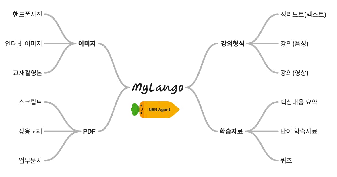 마일랑 마인드맵