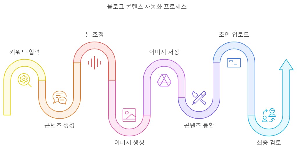 고객 여정의 다양한 단계를 보여주는 다이어그램