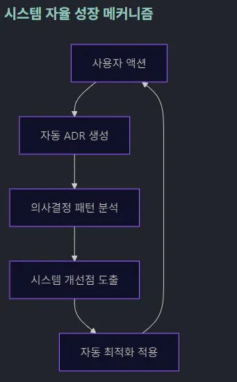 한국어 ADR 과정을 보여주는 다이어그램