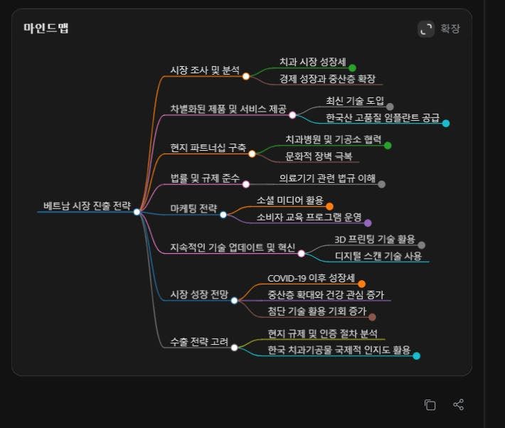 한국의 마인드 맵의 스크린 샷
