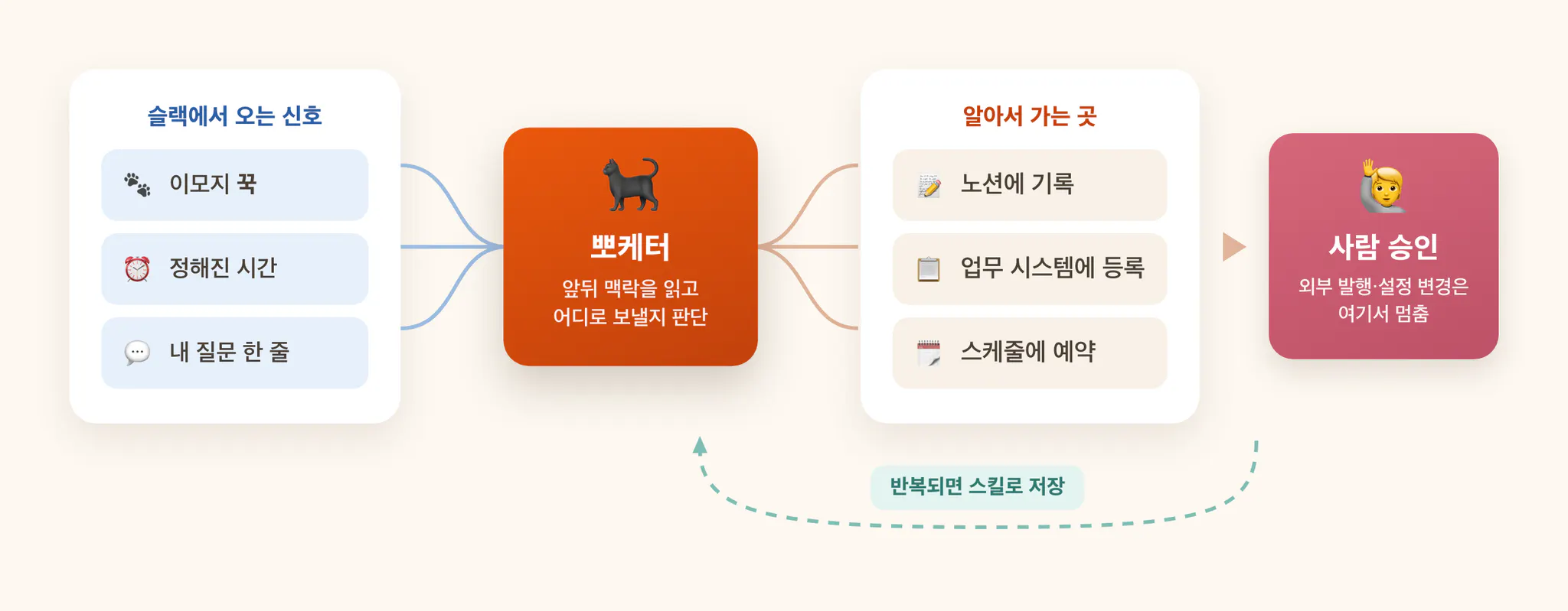 Slack의 이모지·정해진 시간·질문이라는 세 가지 신호가 헤르메스 에이전트로 들어가고, 에이전트가 맥락을 읽어 노션 기록·업무 시스템·스케줄로 나눠 보내며, 반복되면 스킬로 저장하고, 외부 발행과 설정 변경 앞에서는 사람 승인을 기다리는 흐름을 그린 도식