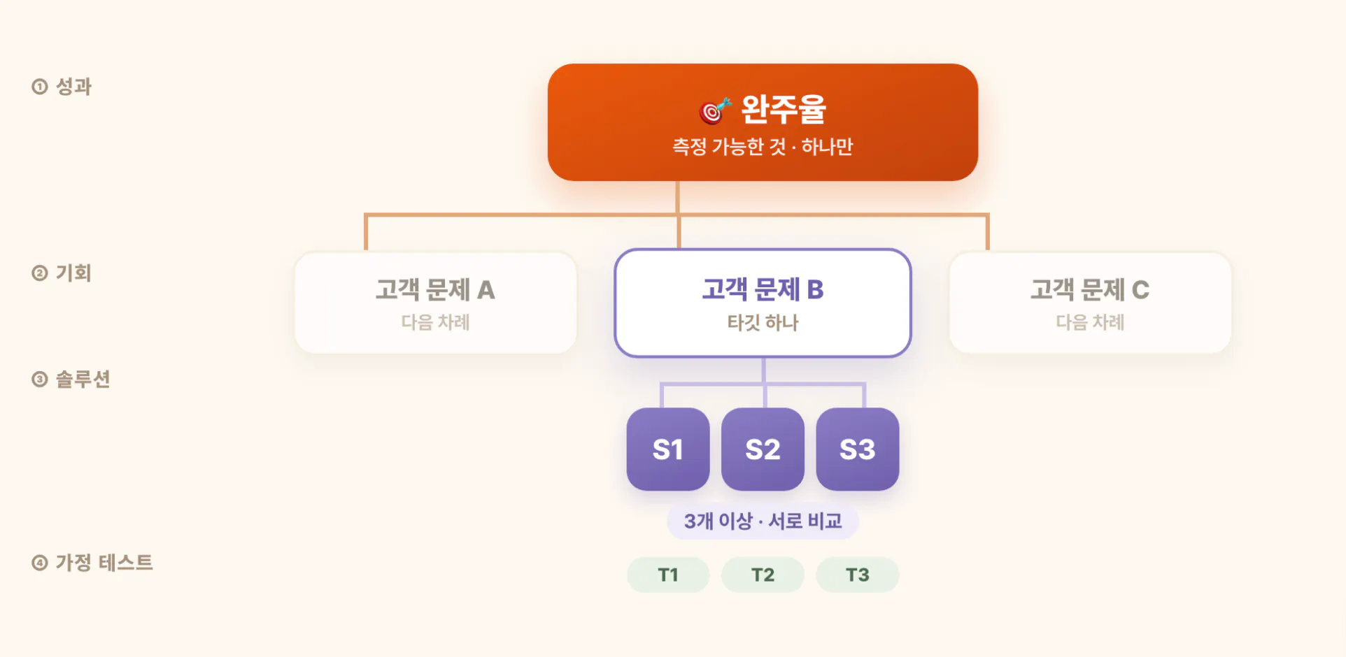 한국어의 다양한 부분을 보여주는 다이어그램