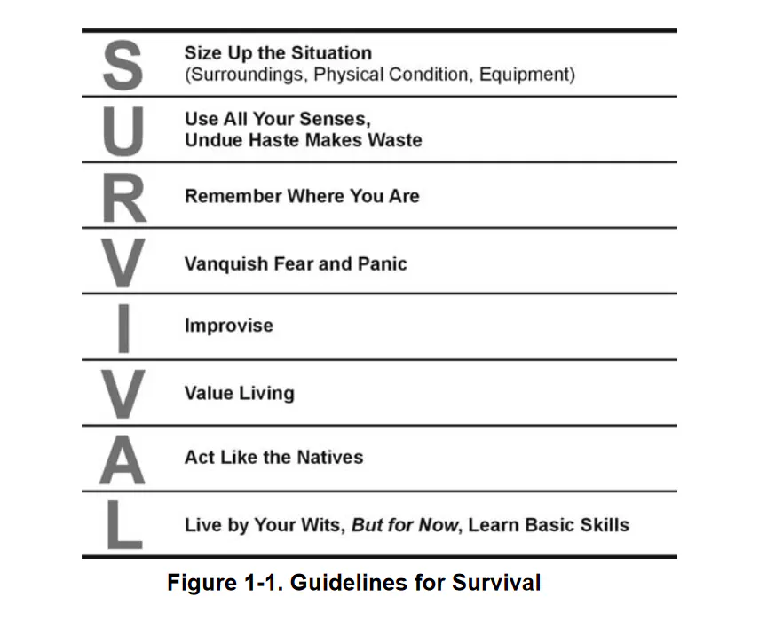 THE OFFICIAL US ARMY SURVIVAL GUIDE - Introduction (FM 3-05.70)