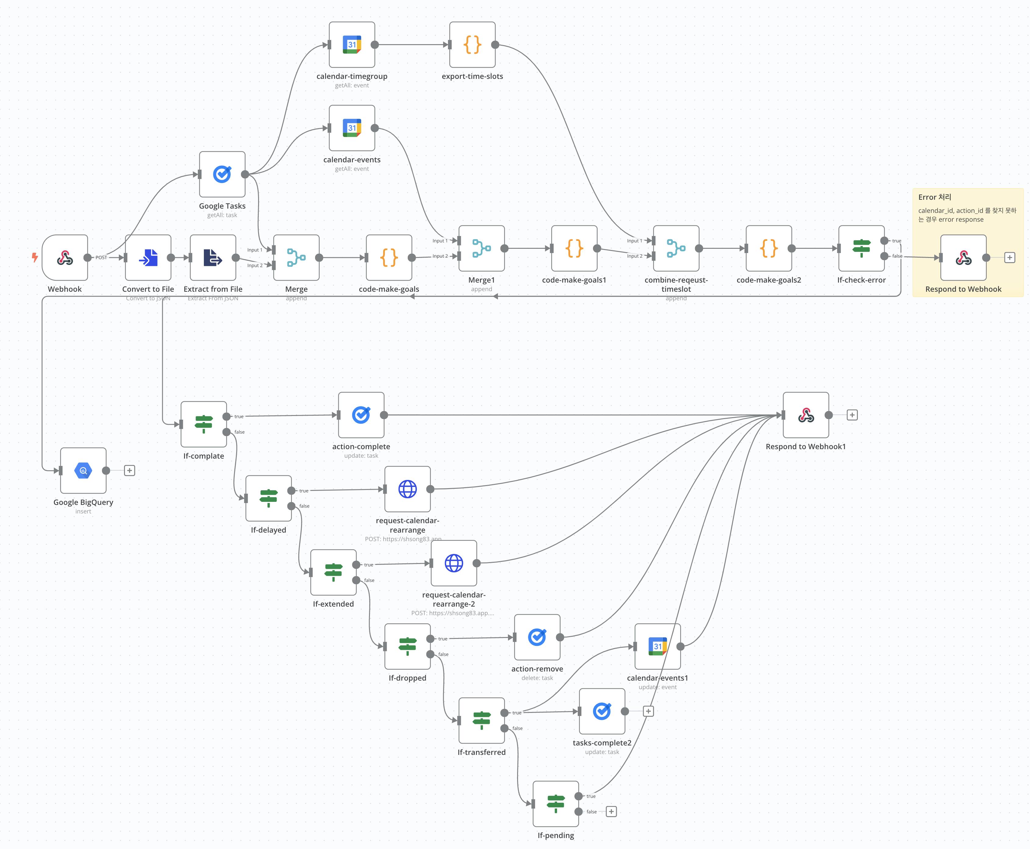비즈니스 프로세스의 흐름도