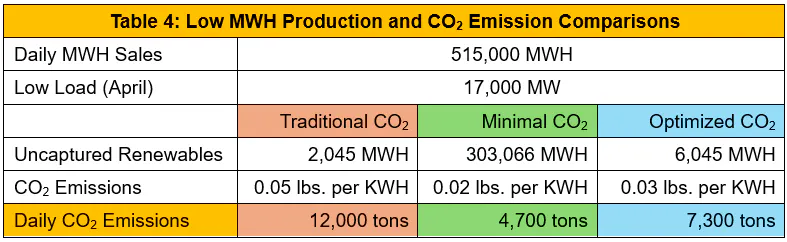 Table with a yellow header and color coded columns comparing low megawatt hour production and CO2 emissions for traditional CO2 emission standards (red), minimal CO2 standards (green), and optimized CO2 standards (blue).