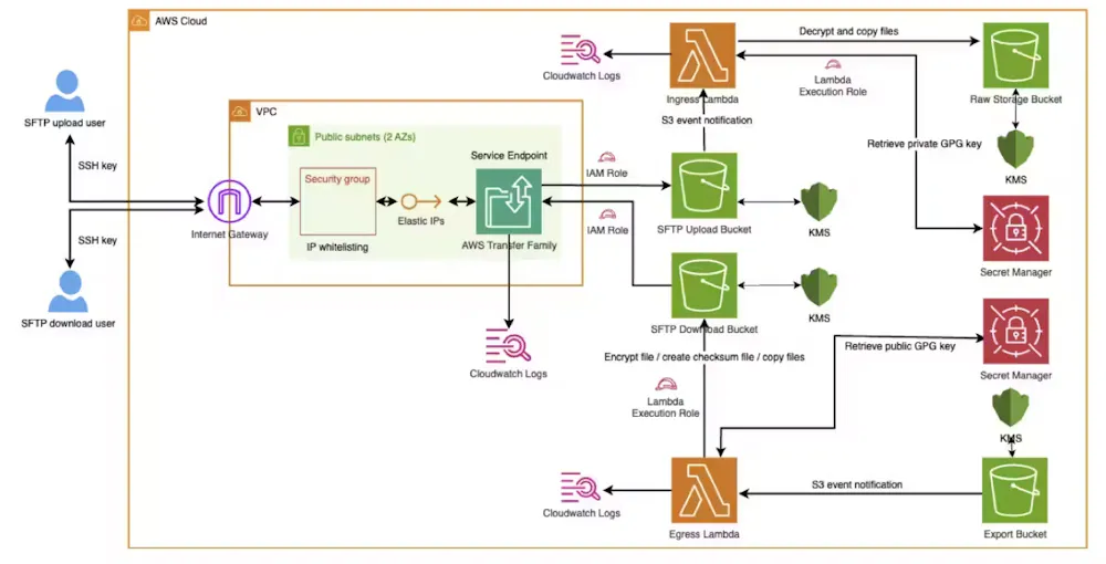 Building a Serverless SFTP Solution on AWS