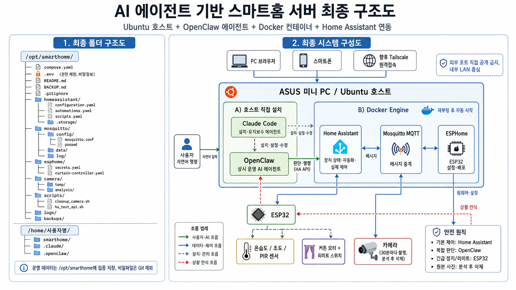 AI 시스템 다이어그램