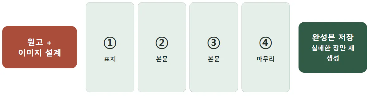 한국어의 다양한 단계를 보여주는 다이어그램