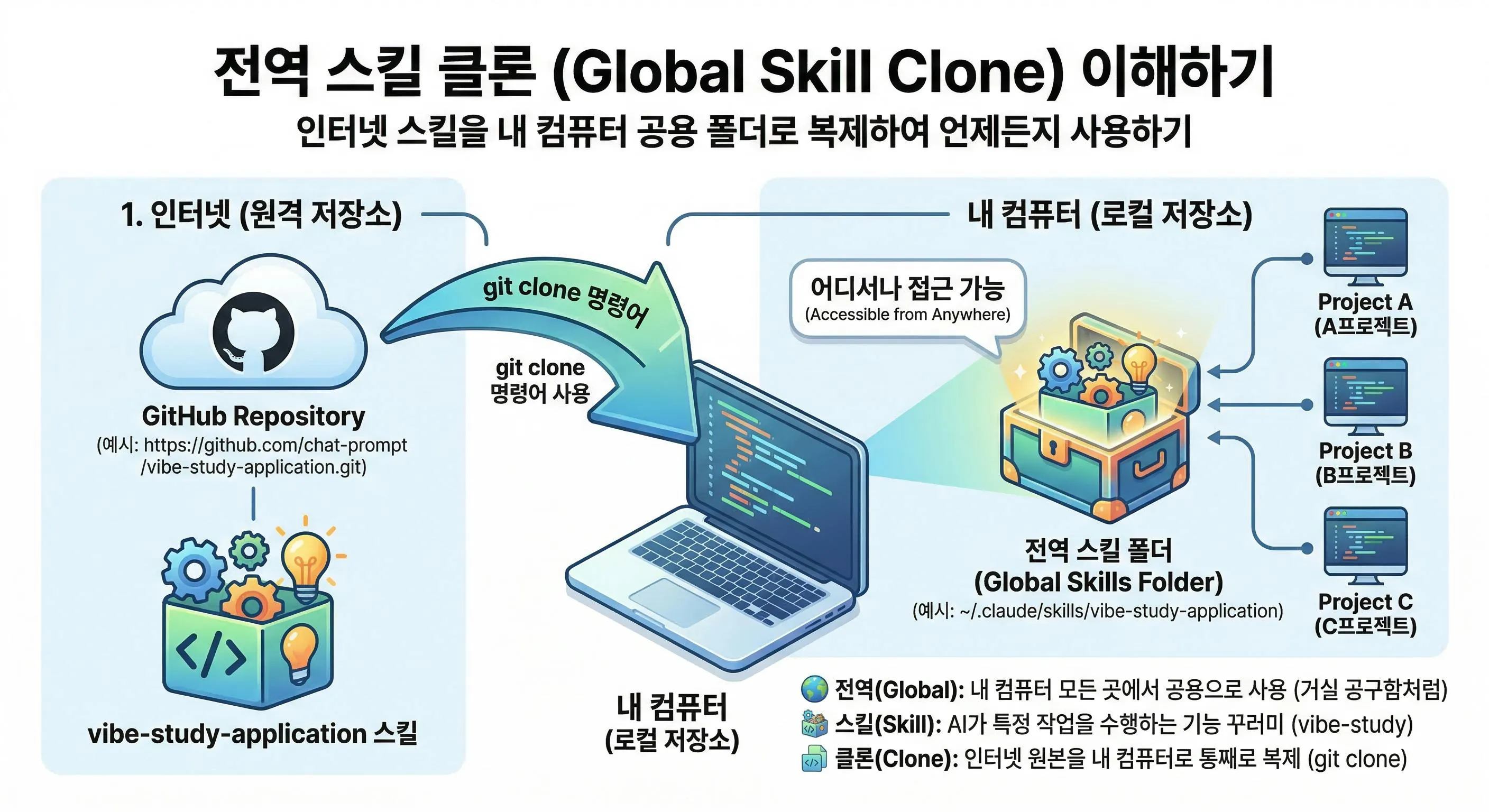 글로벌 스킬 크노
