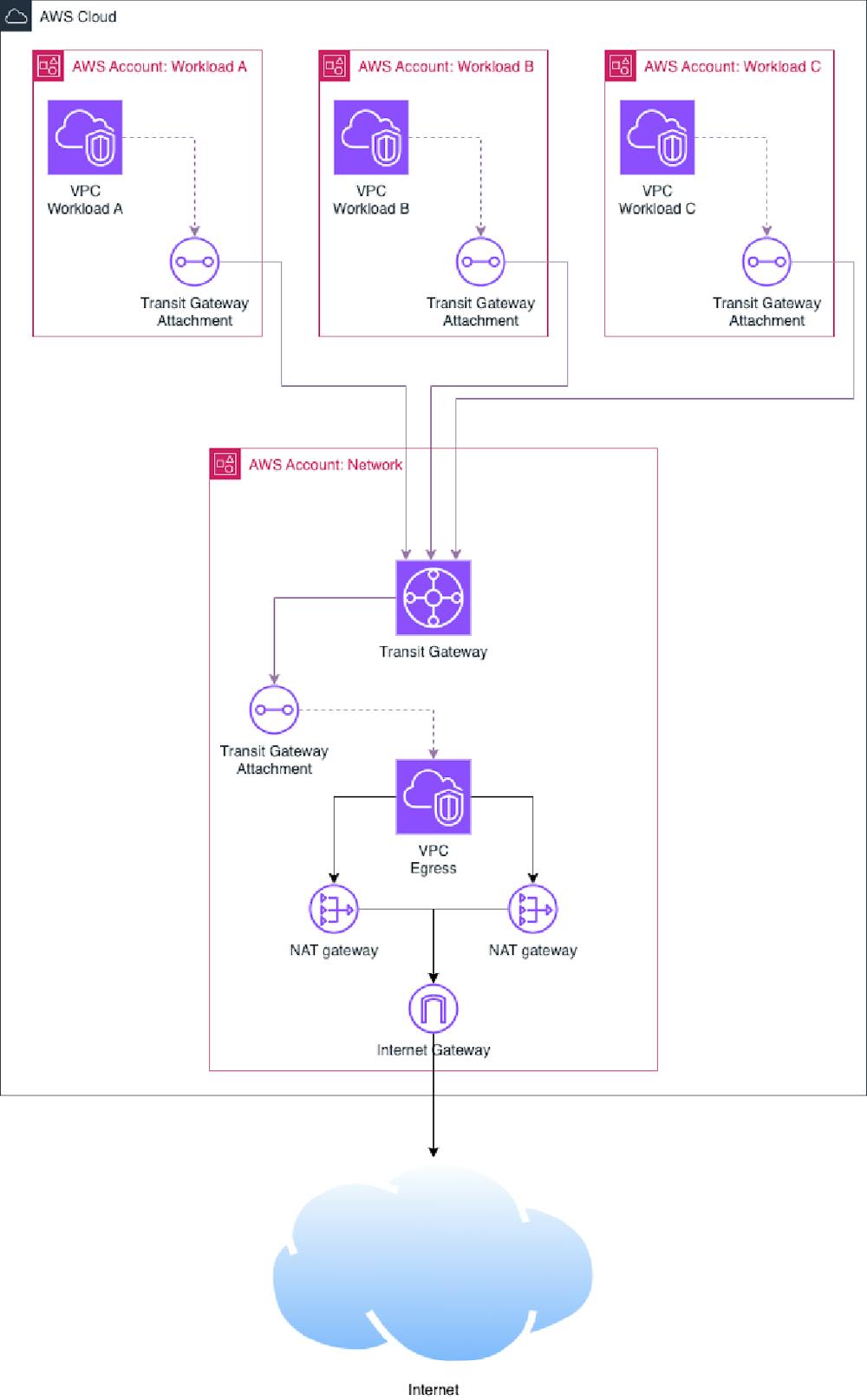 Designing Egress in AWS: NAT Gateways, Transit Gateways, and Cost Analysis