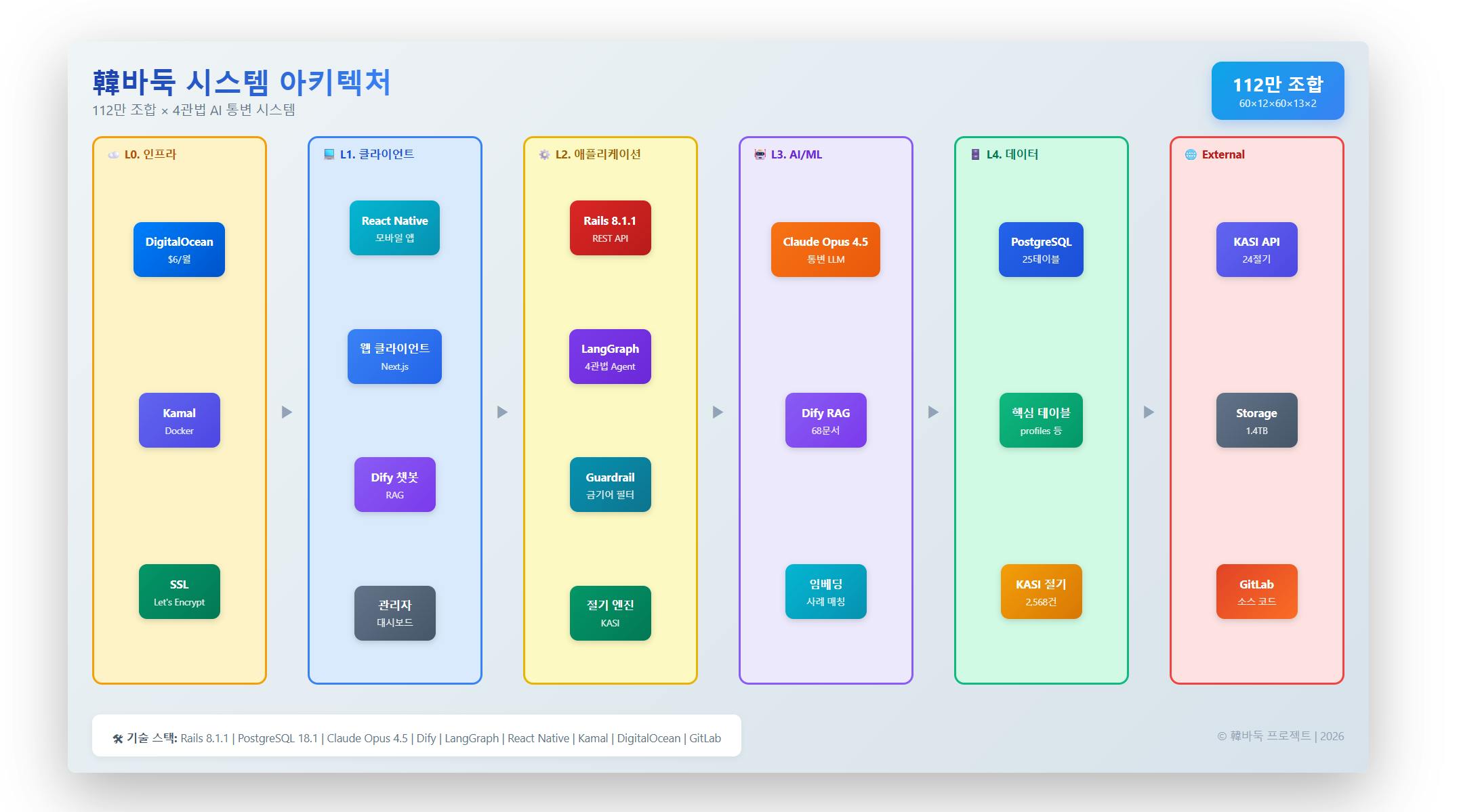 다양한 색깔의 한국 사업 계획