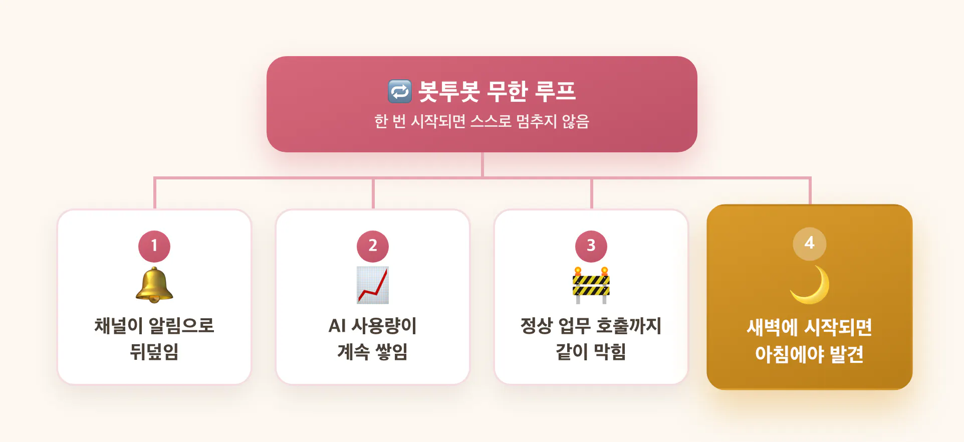 봇투봇 무한 루프에서 갈라져 나오는 네 가지 피해. 채널이 알림으로 뒤덮이고, AI 사용량이 계속 쌓이고, 정상 업무 호출까지 같이 막히고, 새벽에 시작되면 아침에야 발견된다