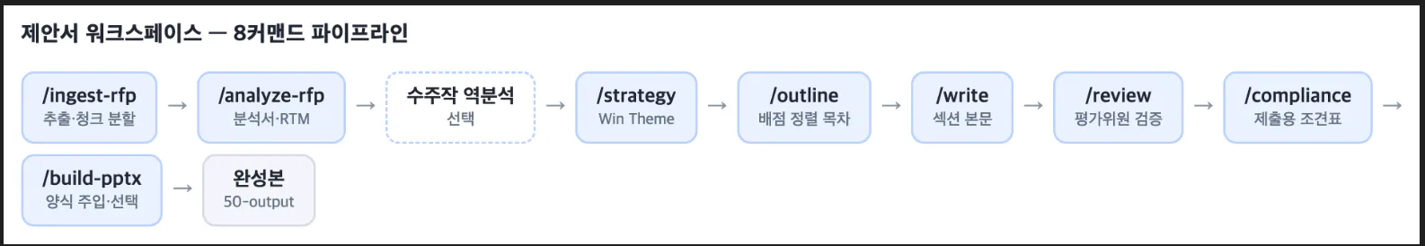 프로젝트 프로세스를 보여주는 흐름도
