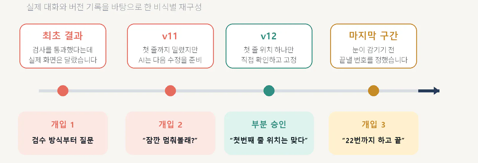 최초 결과부터 v22 종료선까지 사용자가 직접 개입한 시점을 보여주는 타임라인