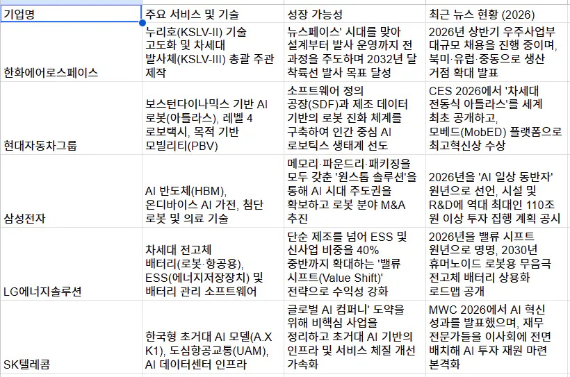 다양한 종류의 한국어가 있는 테이블