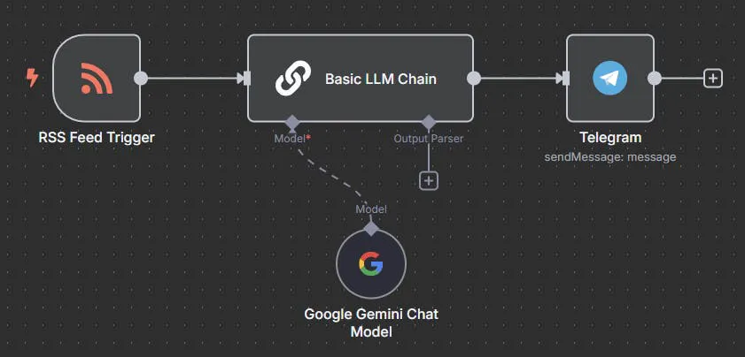 소셜 미디어 네트워크의 프로세스를 보여주는 다이어그램