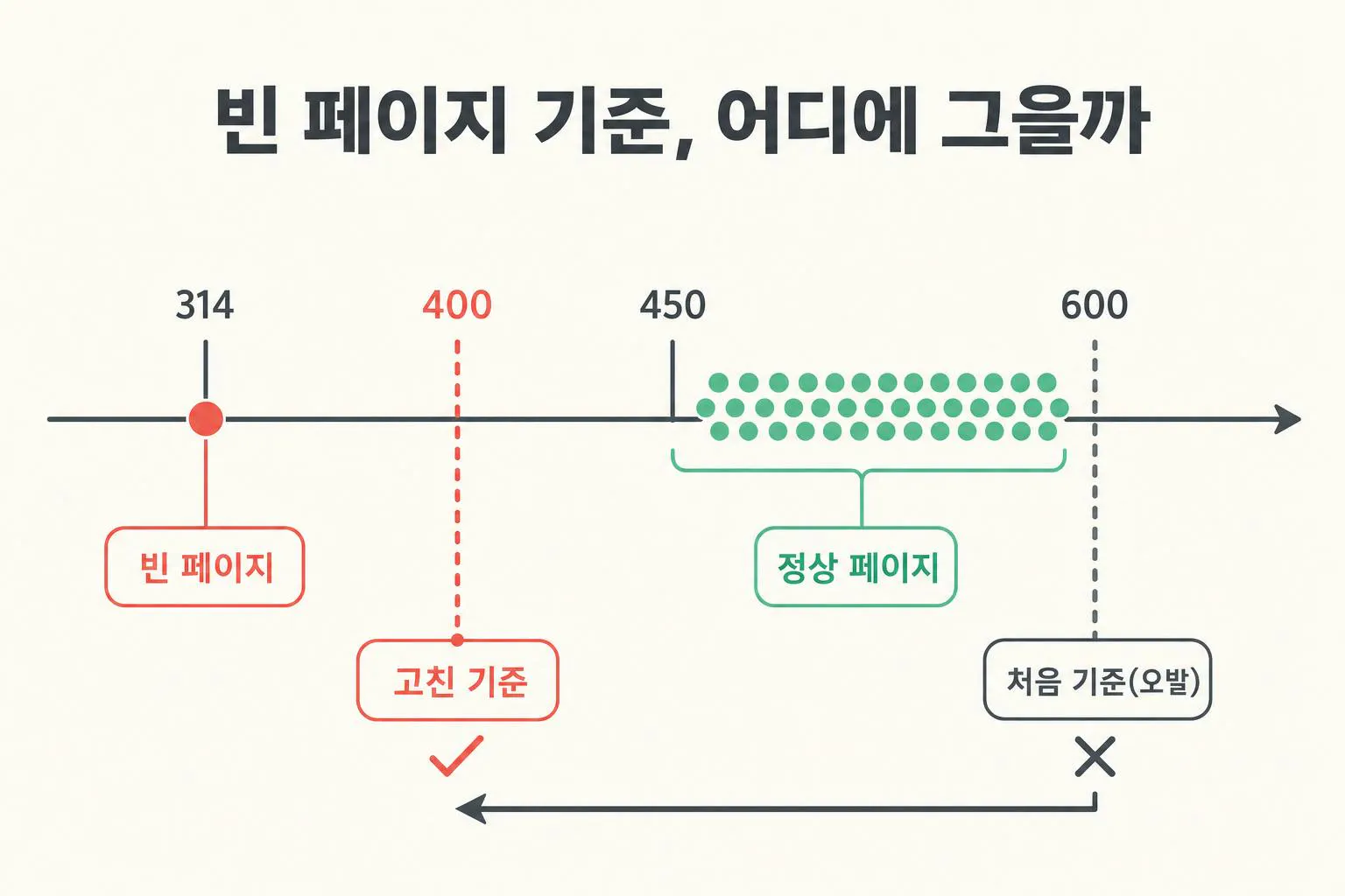 한국 시간의 다양한 단계를 보여주는 다이어그램