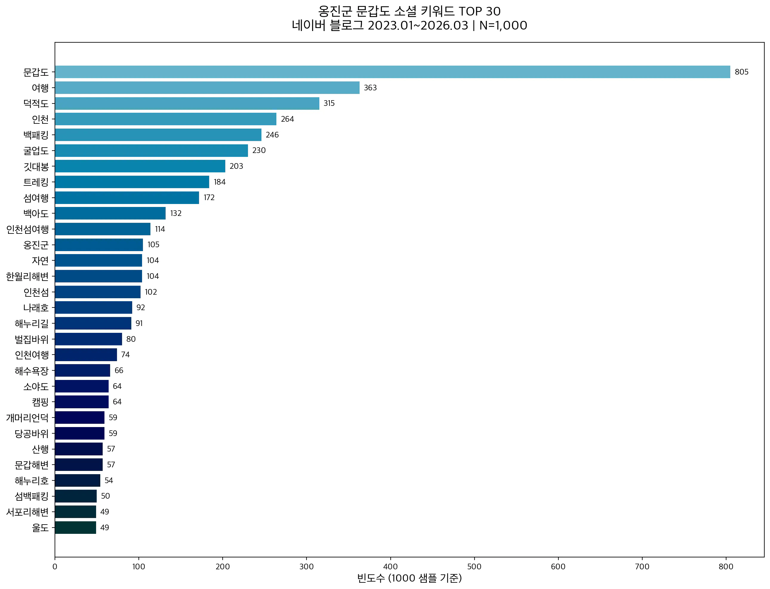 한 국가의 인구 수를 보여주는 막대 차트