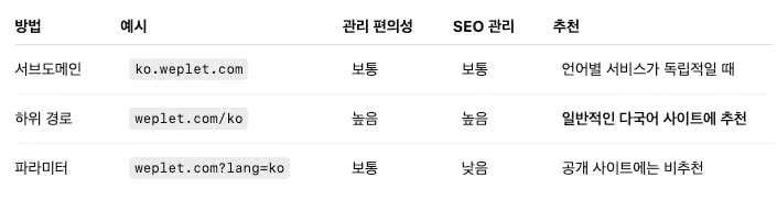 다른 이름을 가진 한국 웹사이트 목록