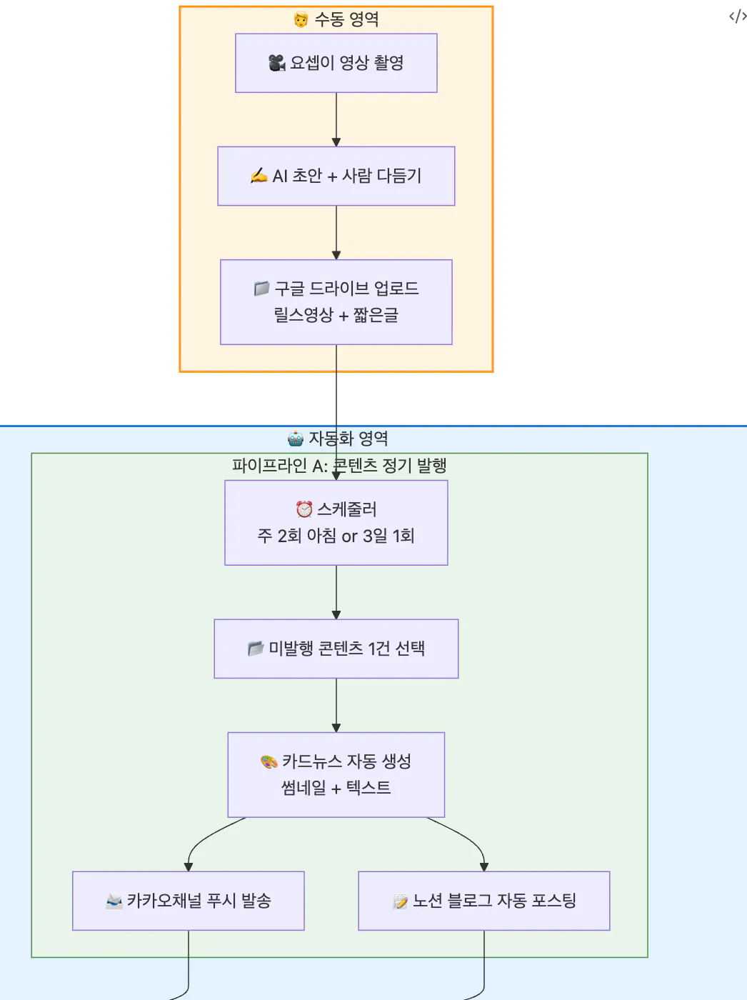 한국어 웹사이트를 만드는 과정을 보여주는 다이어그램