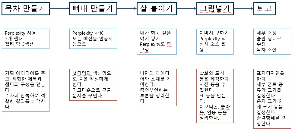 한국어의 다양한 단계를 보여주는 다이어그램