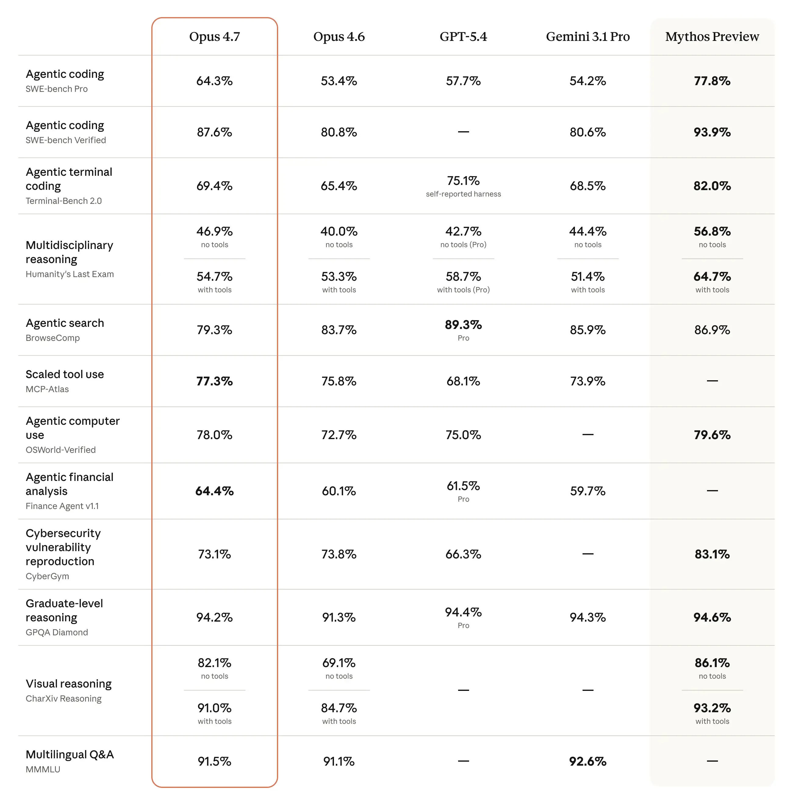소셜 미디어를 사용하는 사람들의 비율을 보여주는 표