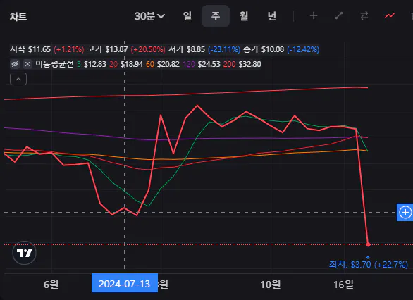 한국 주식 차트 스크린샷