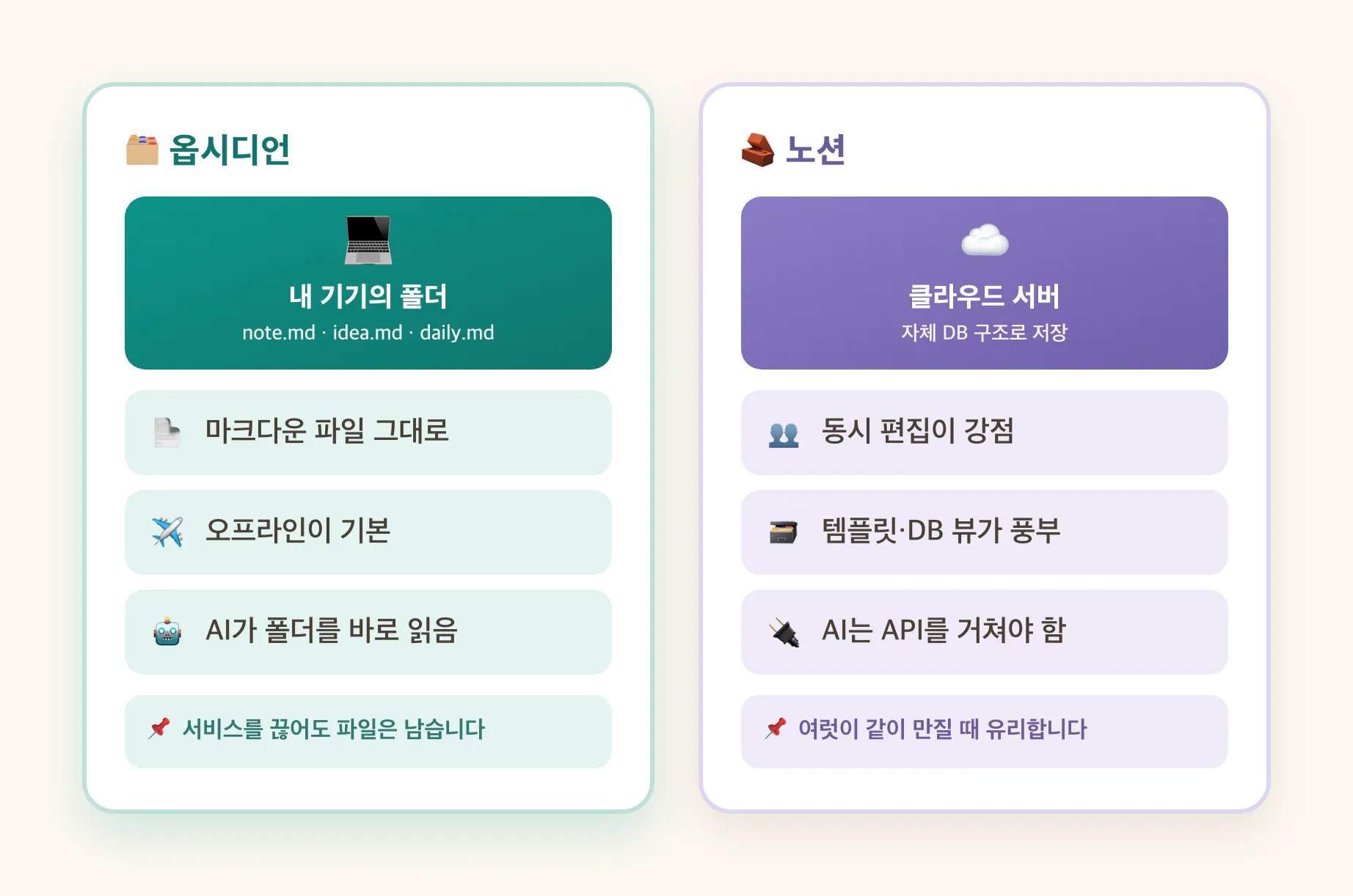 옵시디언과 노션의 저장 방식 비교 도식: 옵시디언은 내 기기 폴더에 마크다운 파일로, 노션은 클라우드 서버에 자체 DB 구조로 저장된다