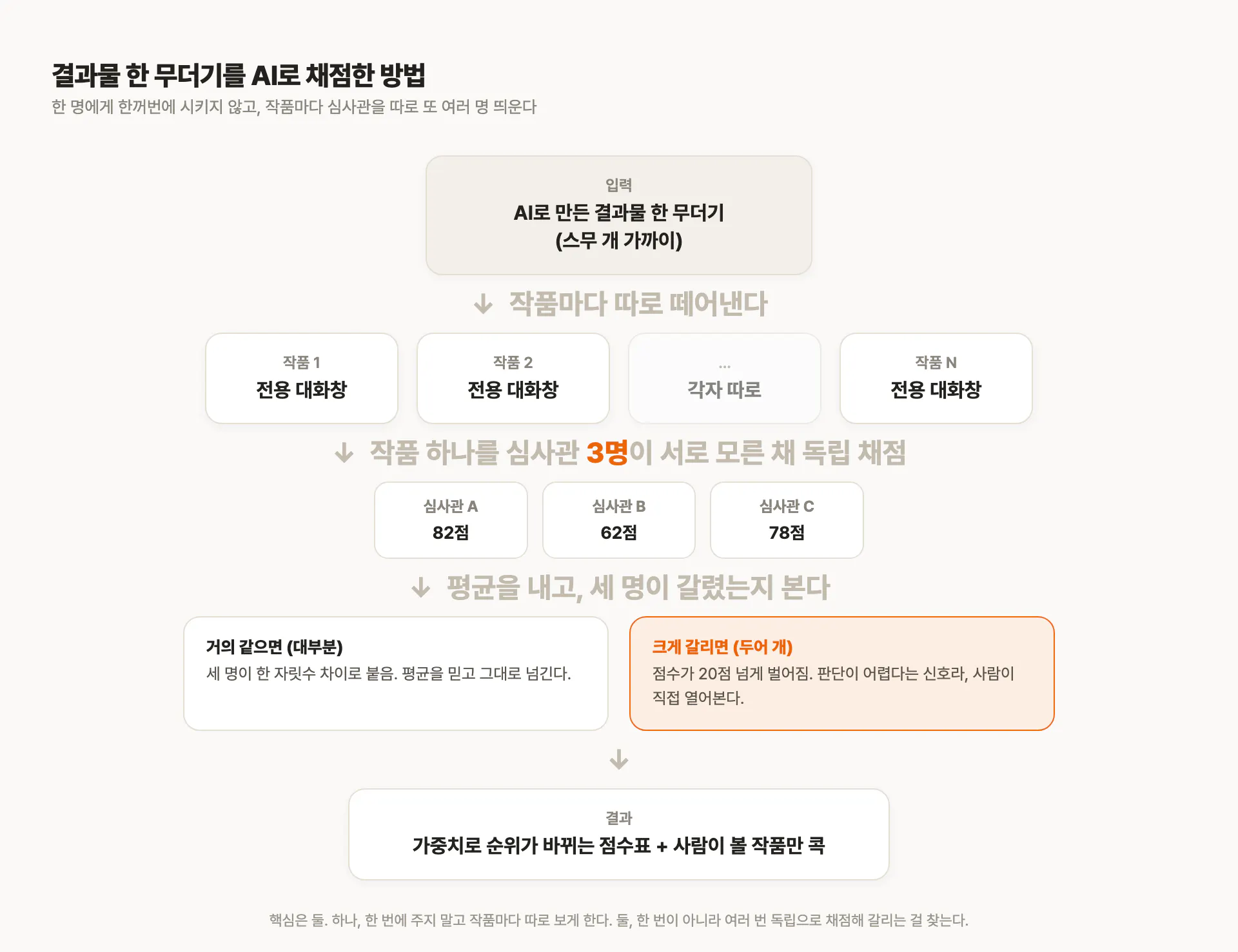 한국어 웹사이트를 만드는 과정을 보여주는 다이어그램