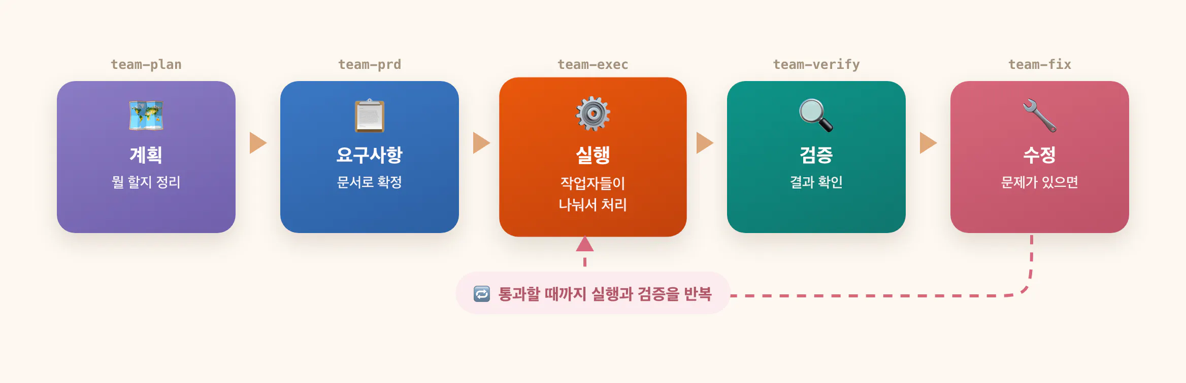 OMC 팀 모드 파이프라인 도식. 계획, 요구사항, 실행, 검증, 수정 다섯 단계로 이어지고 검증에서 문제가 나오면 실행으로 되돌아가 반복한다
