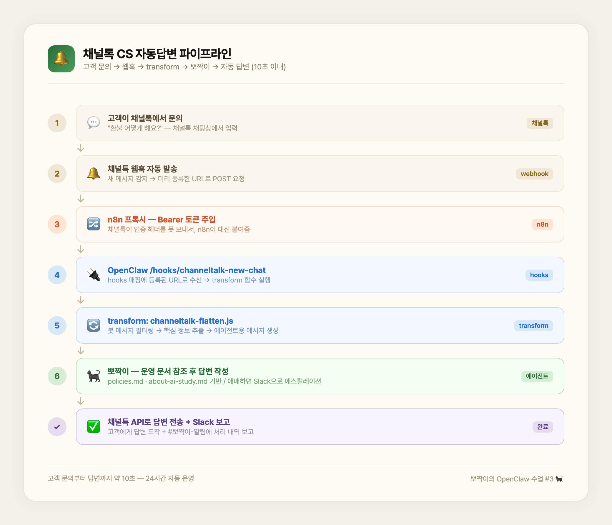 채널톡 CS 자동답변 파이프라인