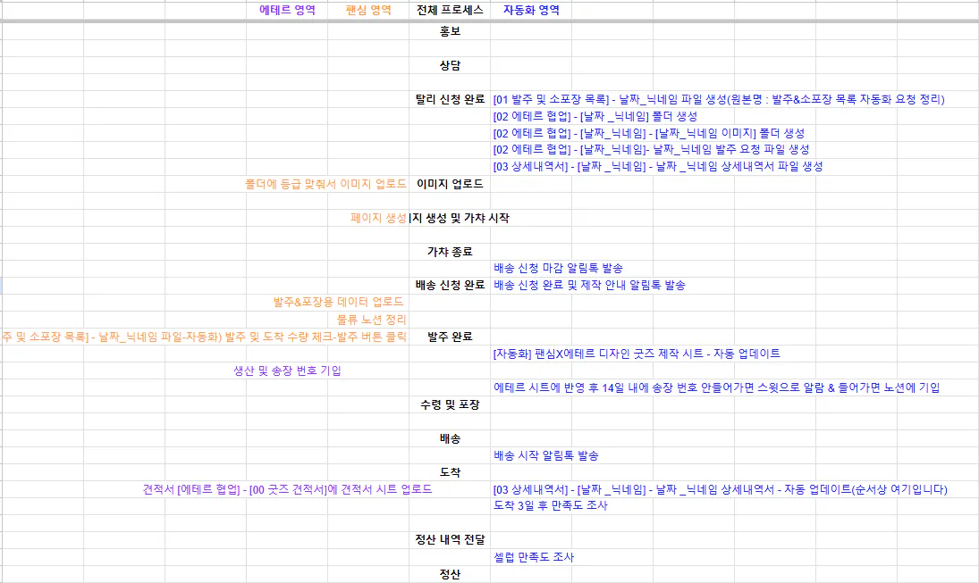 한국 이름과 숫자가있는 스프레드 시트