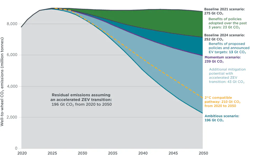 Electric Vehicle Sales Could Help Global Transport Emissions Peak 25 ...