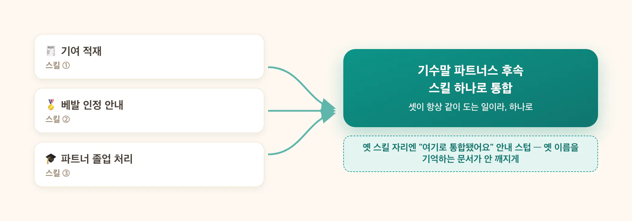 스킬 3개를 하나로 통합