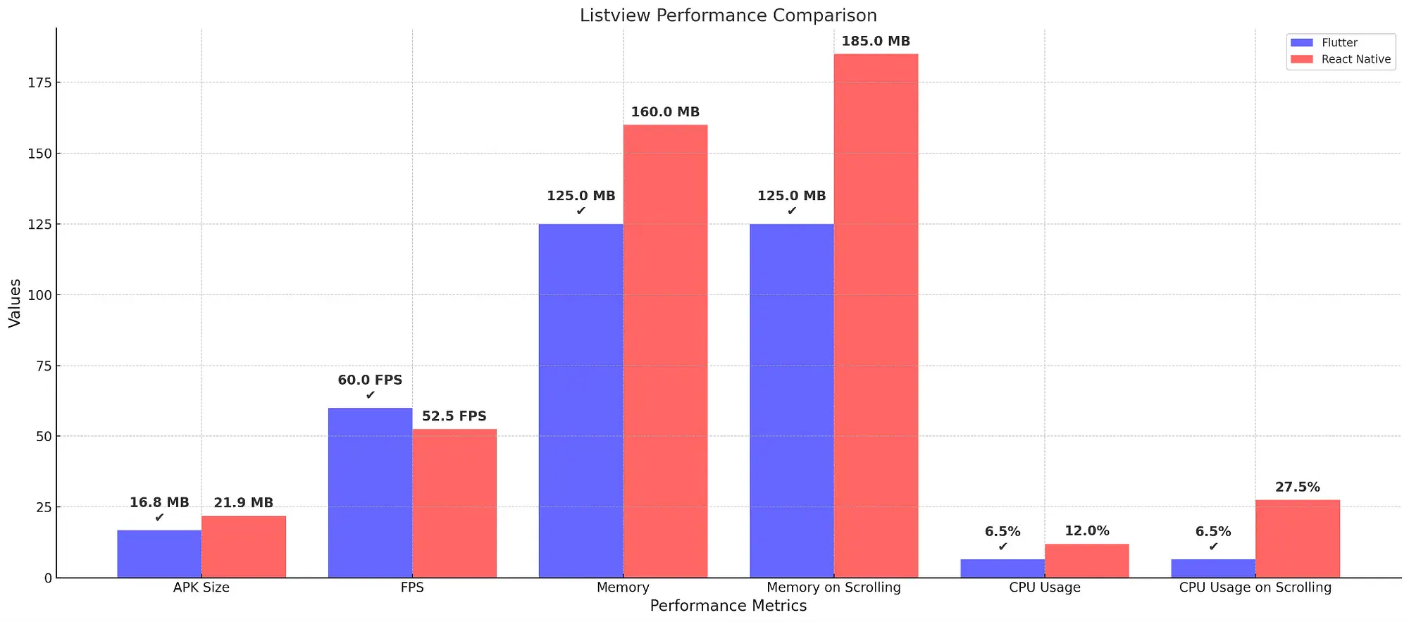 Flutter vs React Native Performance.webp