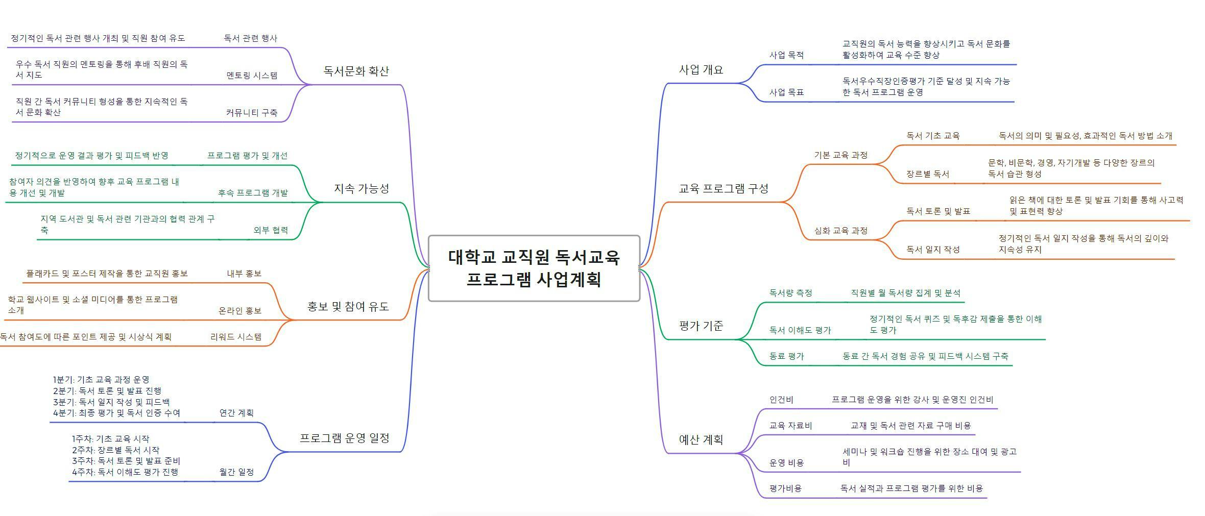 중국어 단어가 적힌 마인드맵