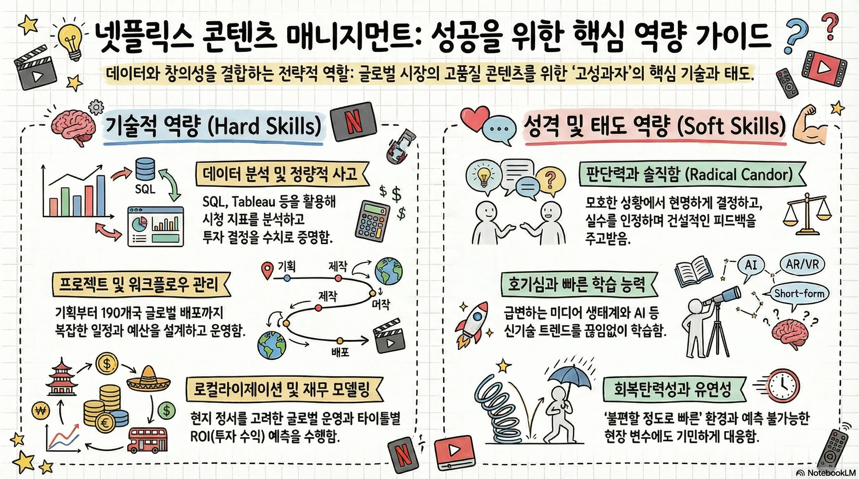 다양한 한국어 능력을 보여주는 포스터