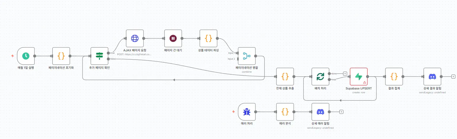 프로세스의 흐름을 보여주는 다이어그램