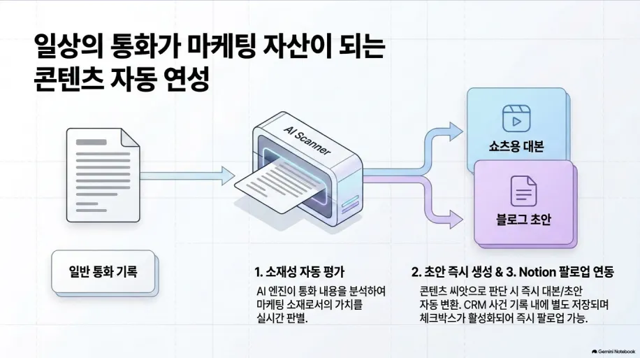한국어로 문서를 인쇄하는 과정을 보여주는 다이어그램