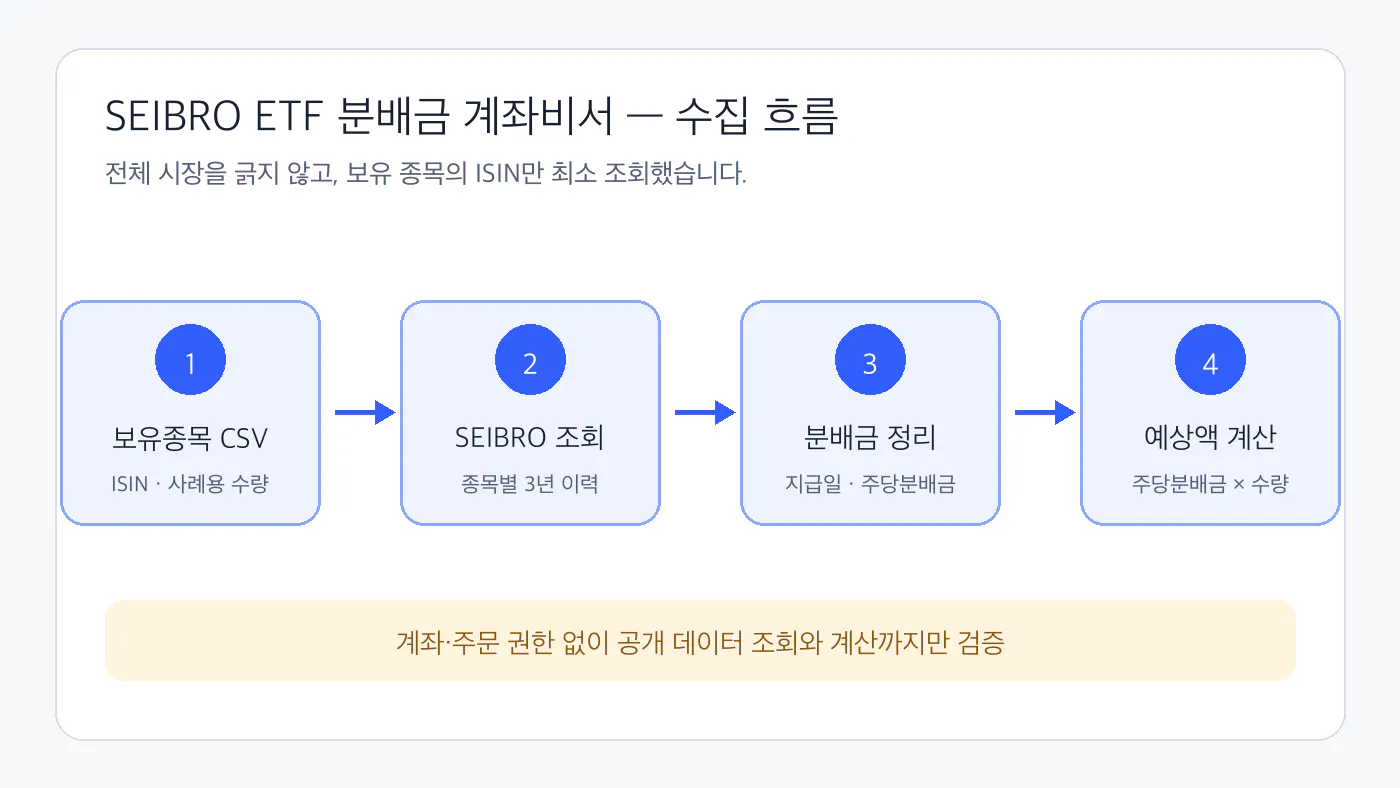 세보ETF
