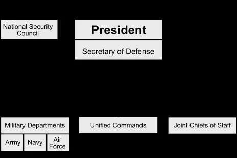 Who actually commands the American military?