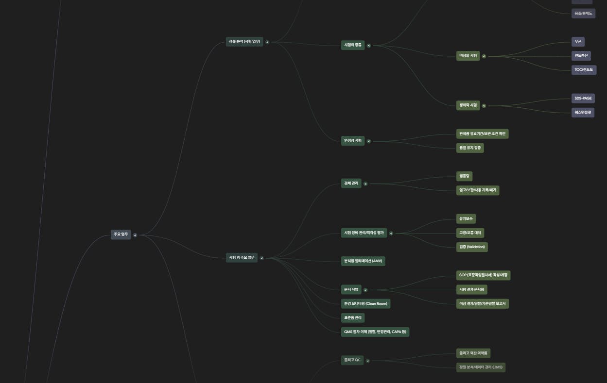 프로젝트의 마인드 맵