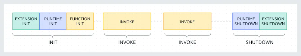 A deep dive into the AWS Lambda Python runtime environment