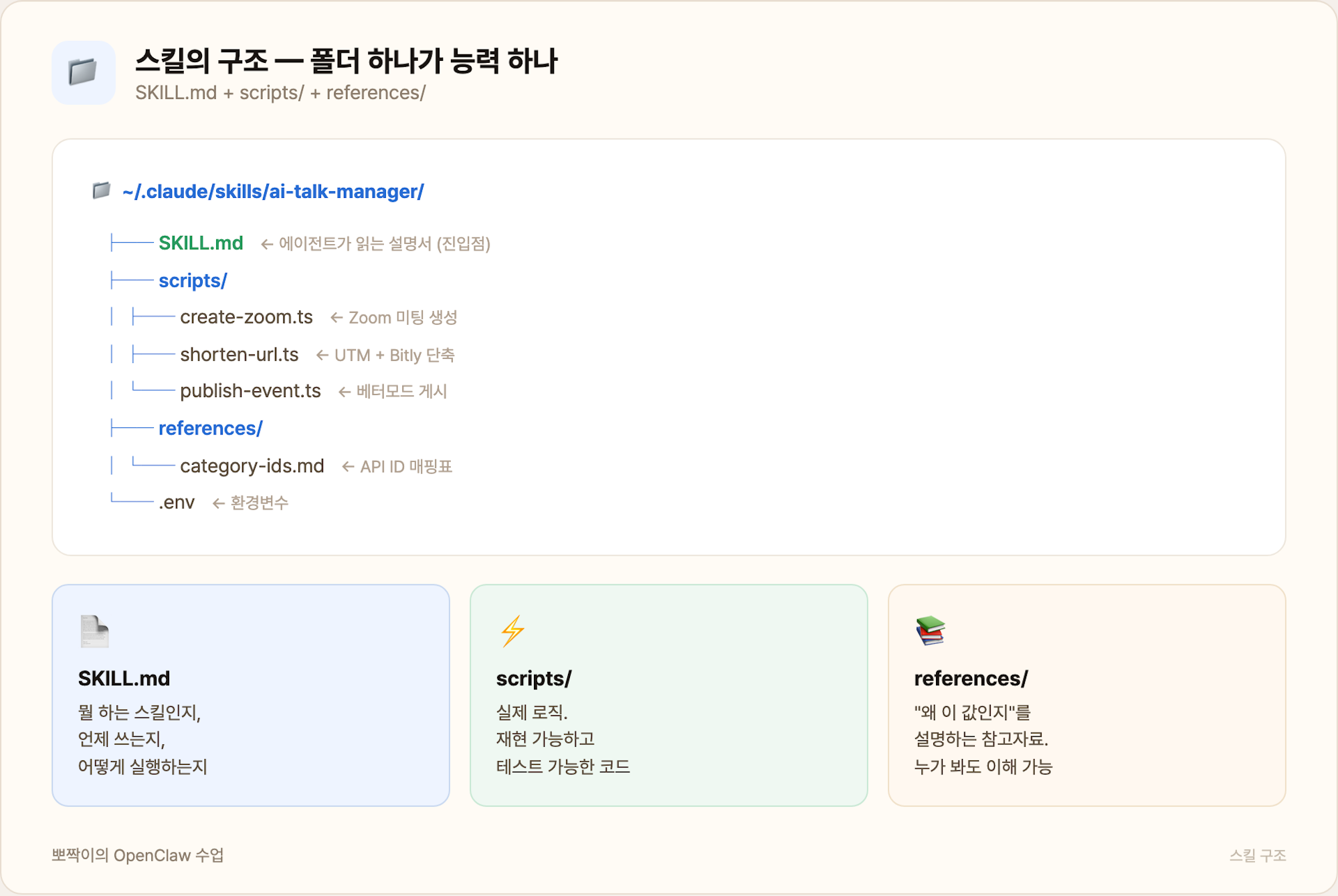 스킬의 구조 — 폴더 하나가 능력 하나