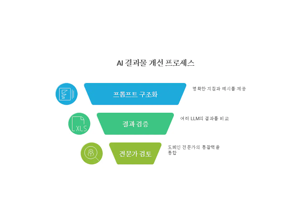 한국의 판매 깔때기 다이어그램