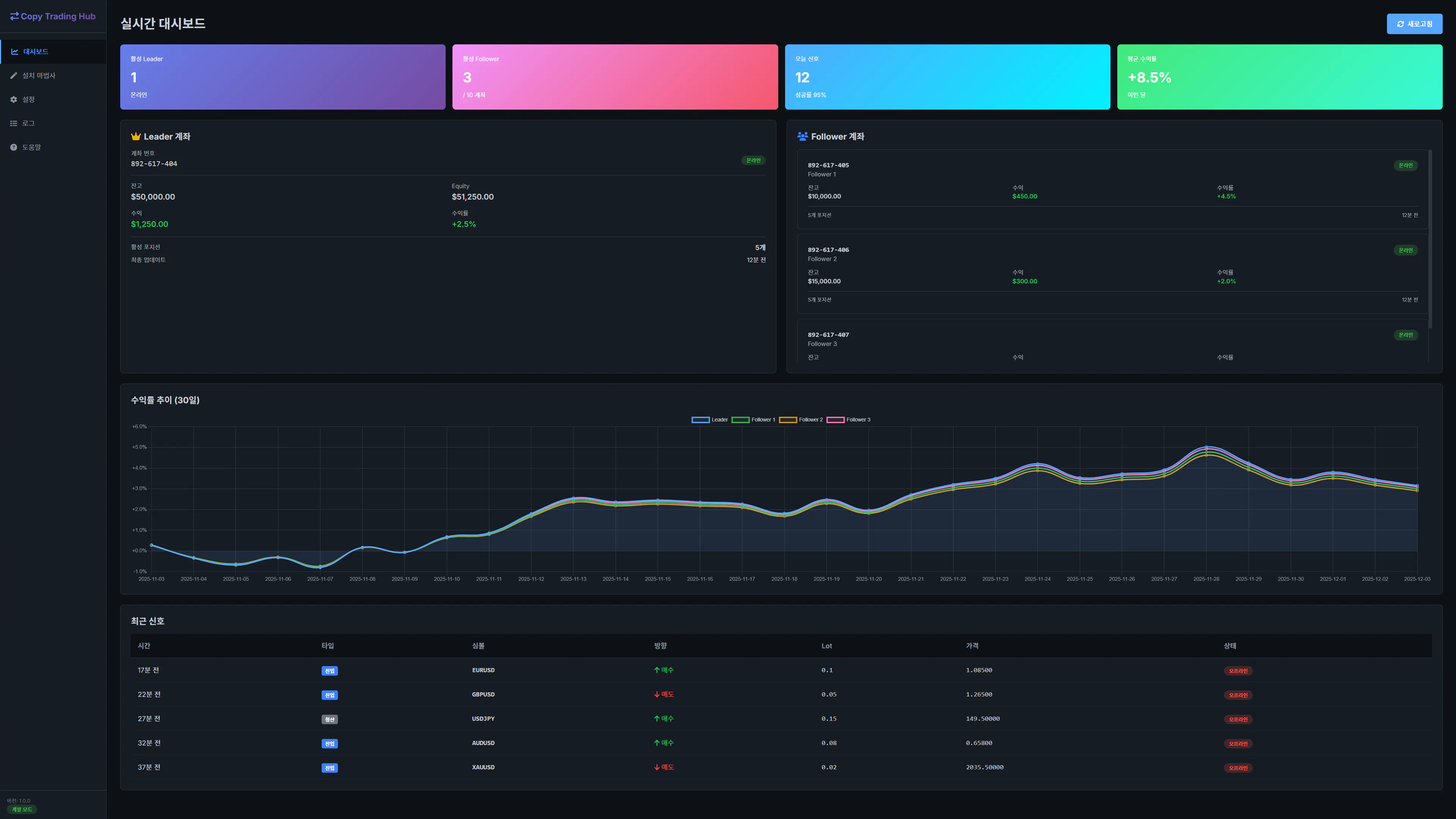 다양한 색상과 그래프가 있는 대시보드