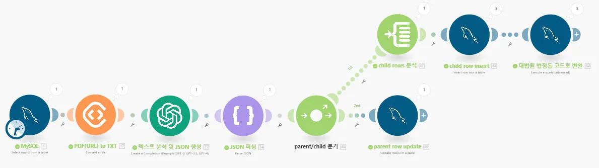 개인의 삶의 다양한 단계를 보여주는 다이어그램